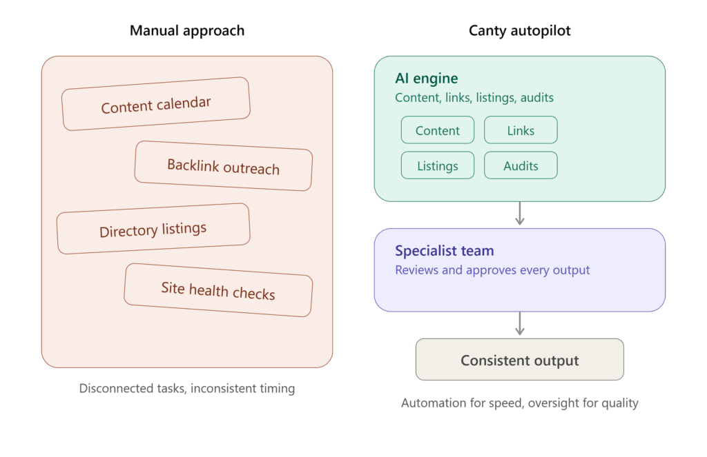 Manual approach versus Canty autopilot: an AI engine handles content, links, listings and audits, and a specialist team reviews every output