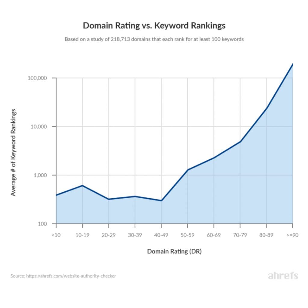 ahrefs what is domain Rating
