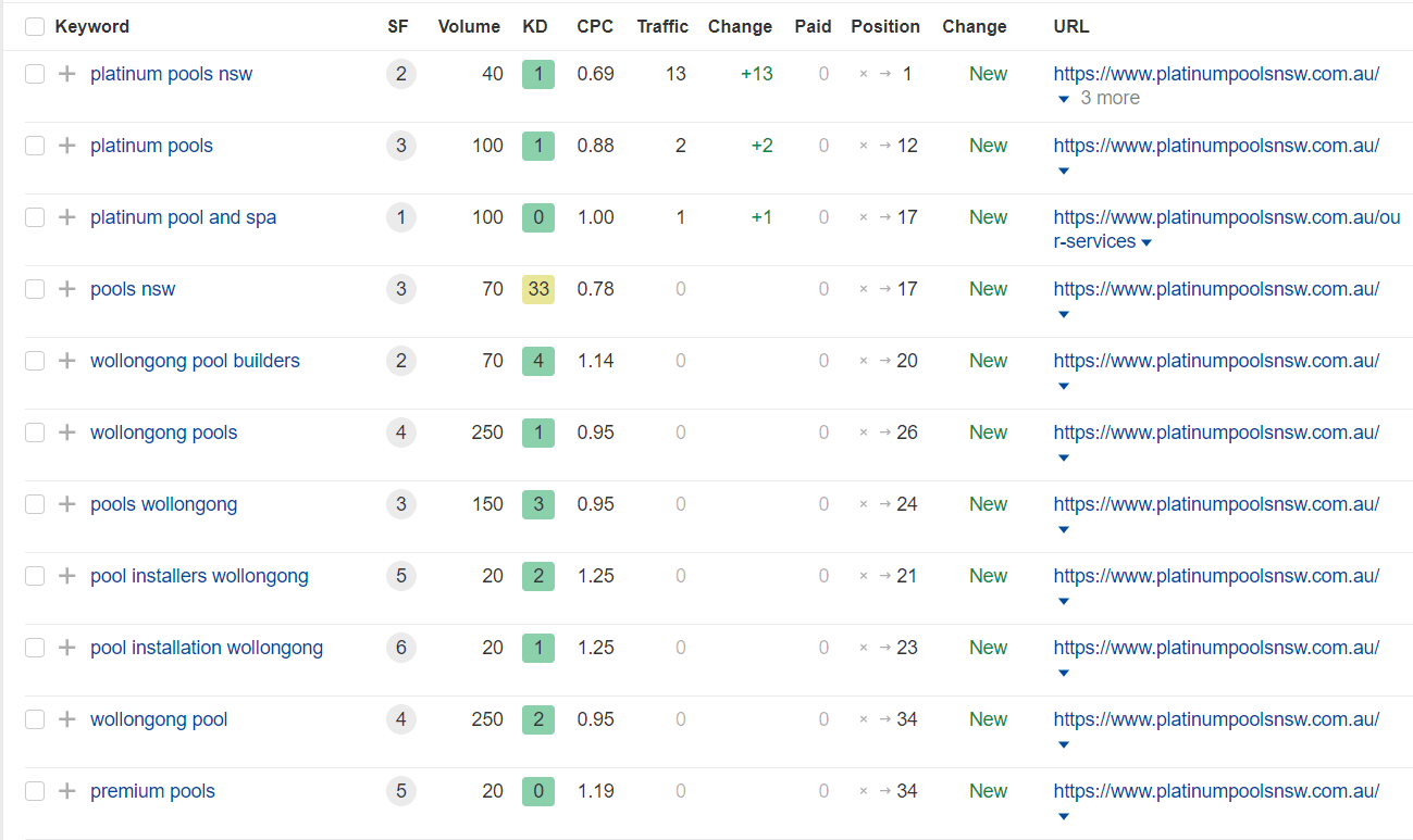 Keyword ranking positions gained by platinumpoolsnsw.com.au