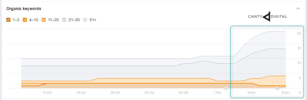 Organic keyword growth for platinumpoolsnsw.com.au over four weeks