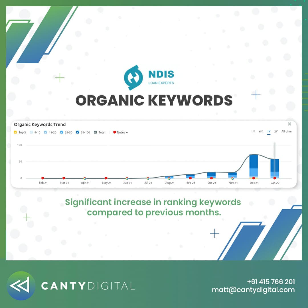 NDIS client top search results