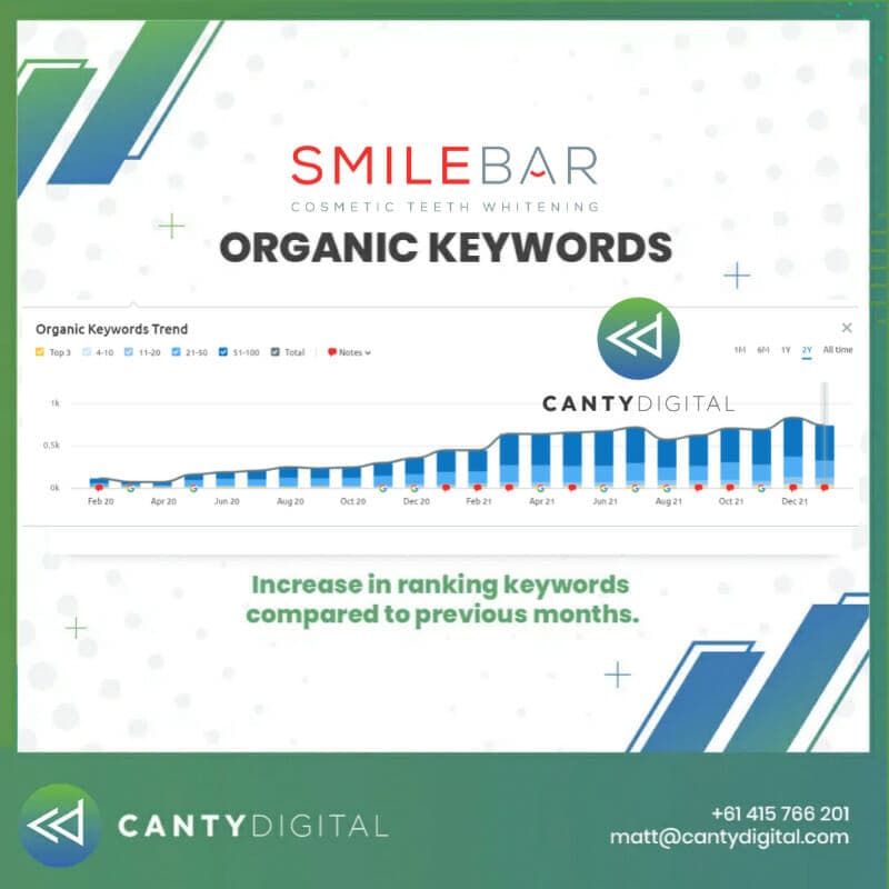 Organic keyword growth results