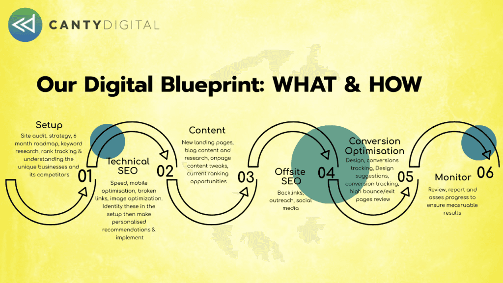 Our digital blueprint - what and how