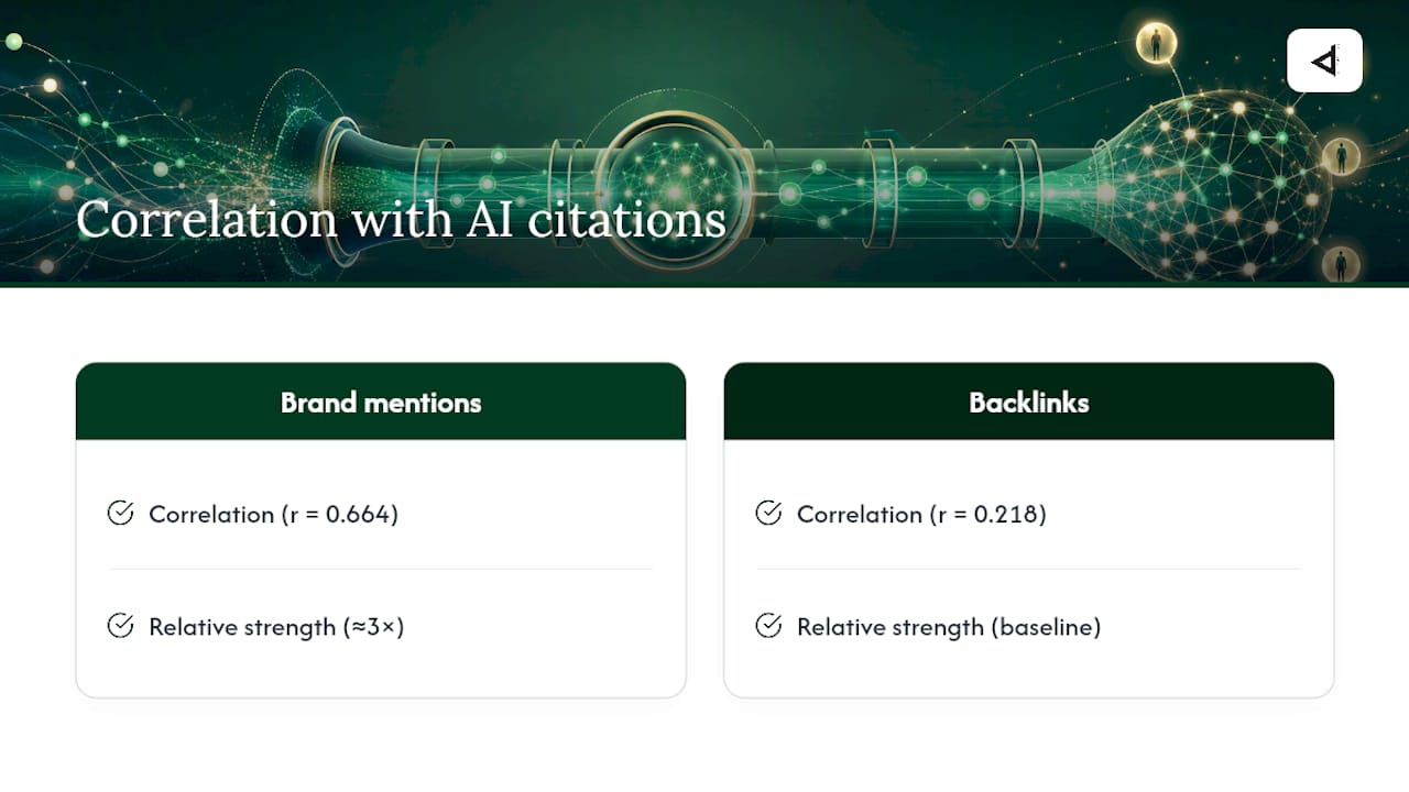 Brand mentions correlate more with AI citations