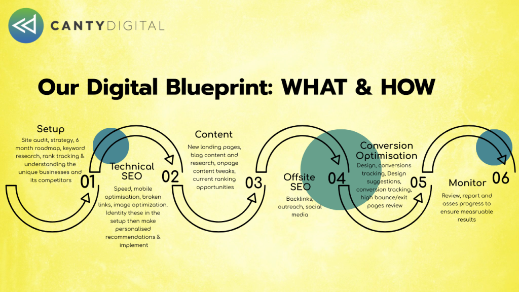 our digital blueprint - what and how