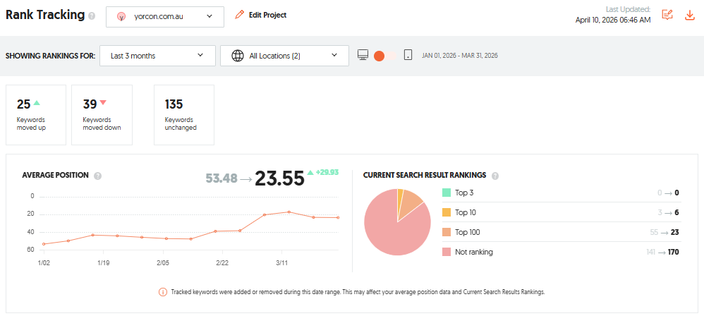 Yor Con SEO ranking report