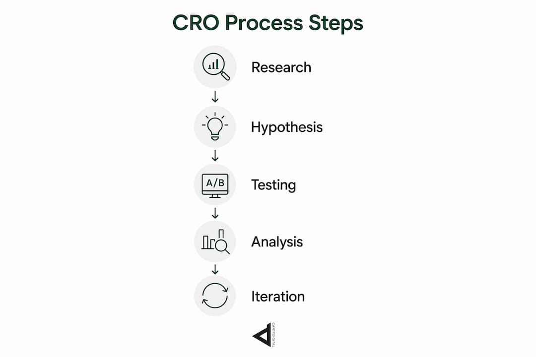 Infographic illustrating CRO process steps
