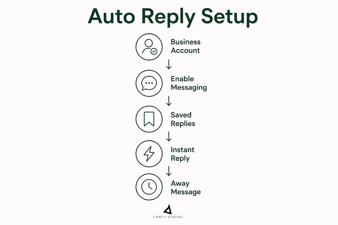 Infographic showing steps to set up Instagram auto reply