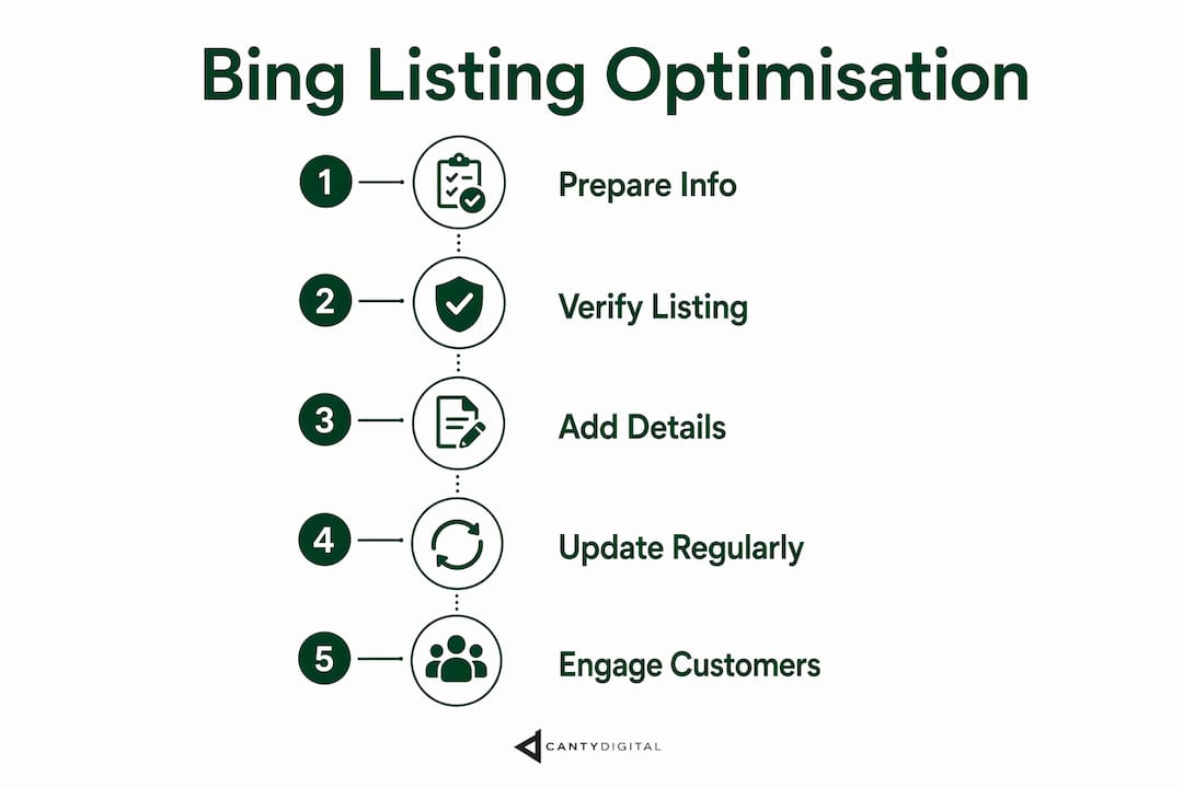 Infographic showing Bing listing optimisation steps