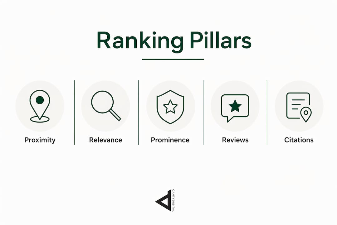 Infographic showing ranking pillars for hyperlocal SEO