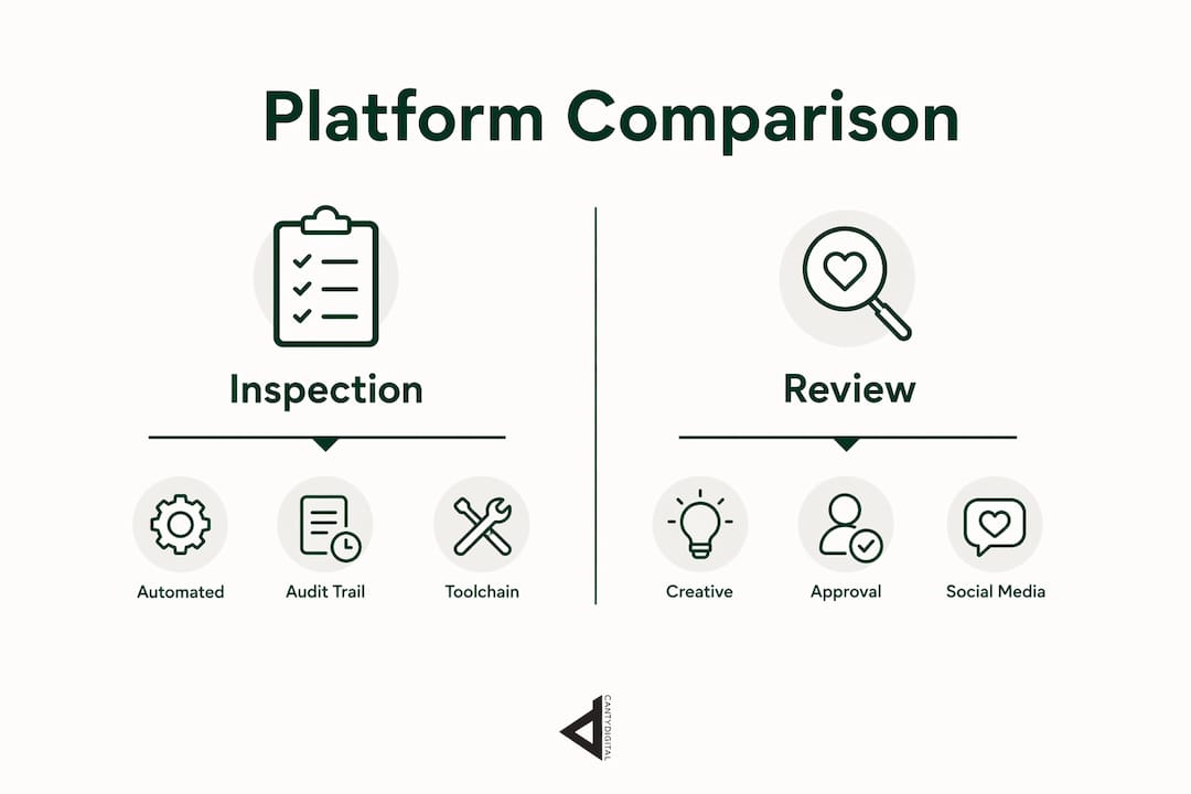Infographic showing comparison of inspection and review platforms