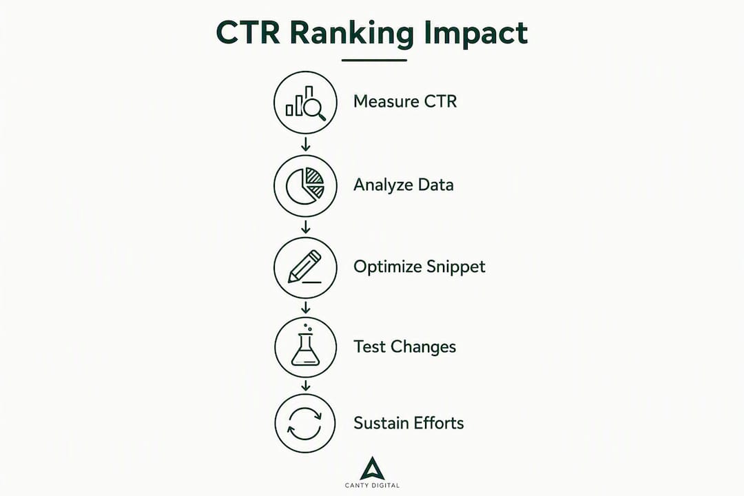 Infographic showing CTR impact steps
