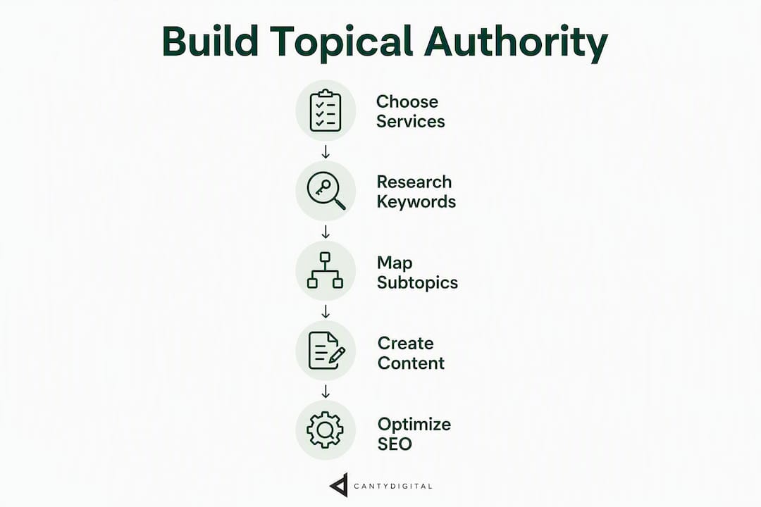 Infographic showing steps to build topical authority