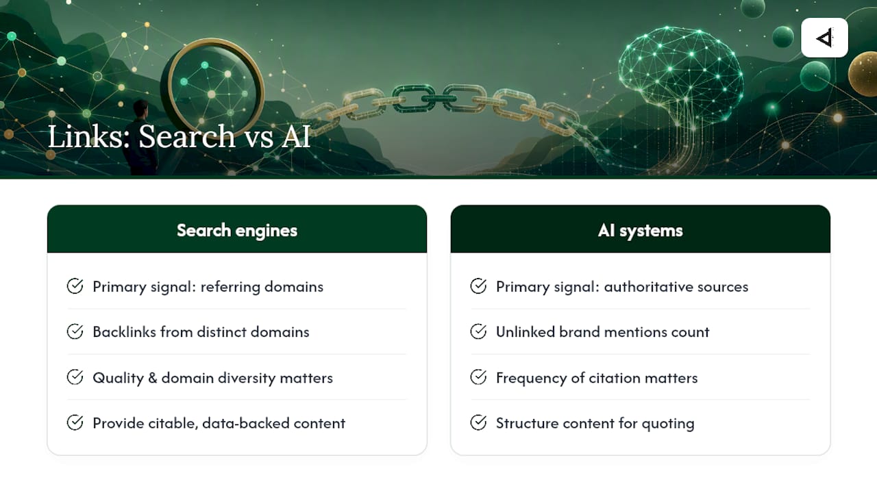 How link building affects your rankings and AI visibility — overview diagram