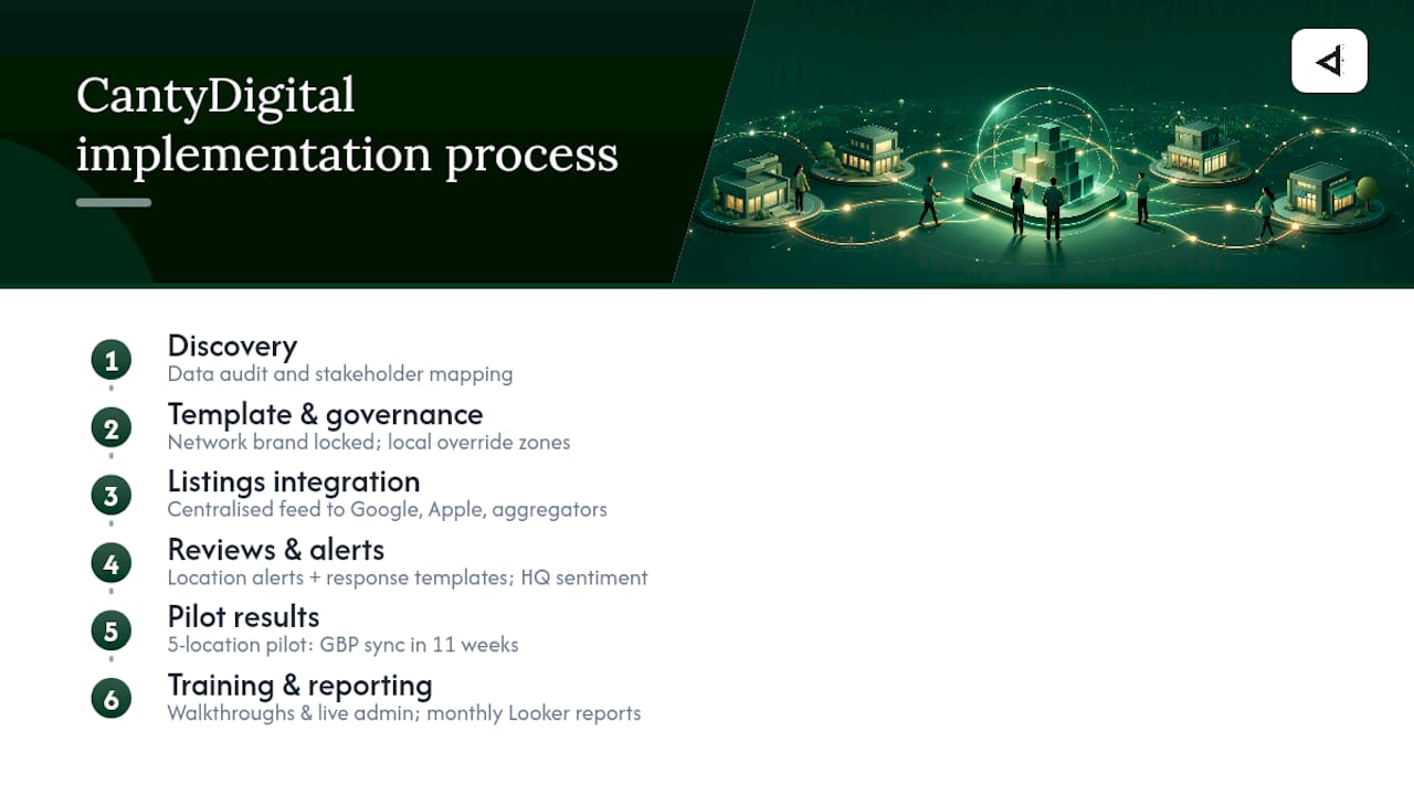 How CantyDigital builds and manages a multi-location website — overview diagram