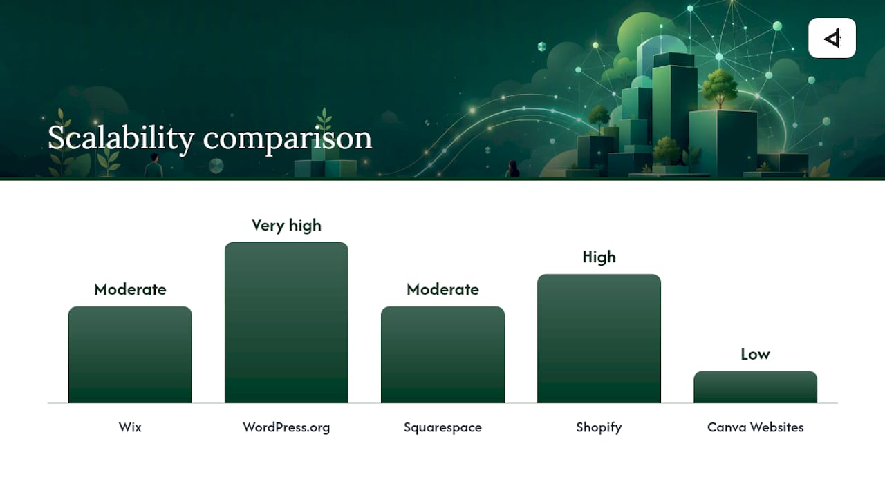 Comparison diagram of popular website builders